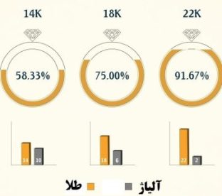 عیار طلا چیست؟